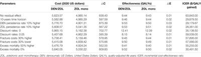 Cost-Effectiveness of Sequential Denosumab/Zoledronic Acid Compared With Zoledronic Acid Monotherapy for Postmenopausal Osteoporotic Women in China